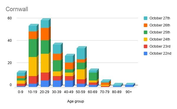 Covid-19: only 9% of cases in Cornwall affect over 60s, but over 65s make up nearly 90% of fatalities Covid-19: only 9% of cases in Cornwall affect over 60s, but over 65s make up nearly 90% of fatalities